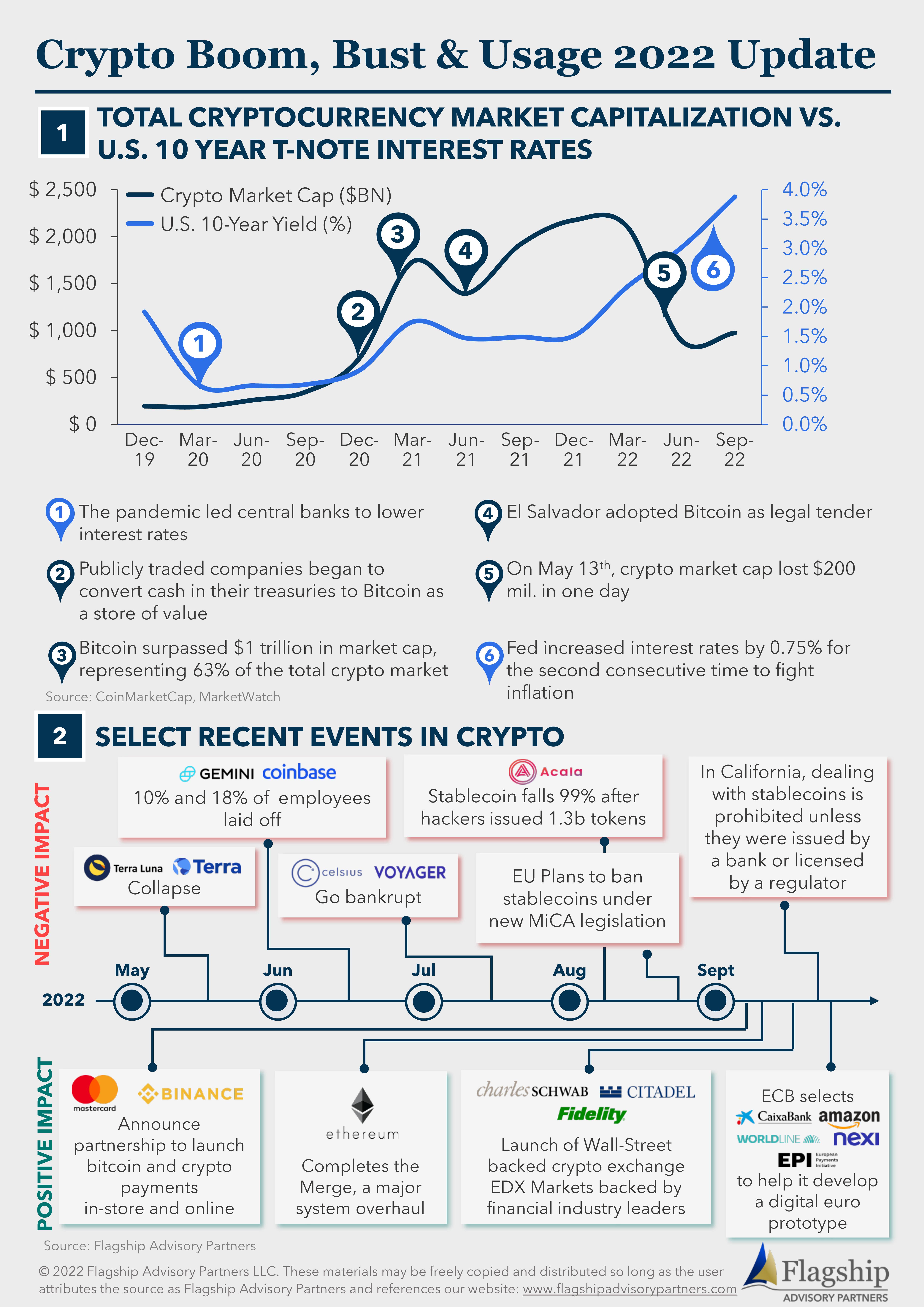 Infographic: Crypto Boom, Bust and Usage 2022