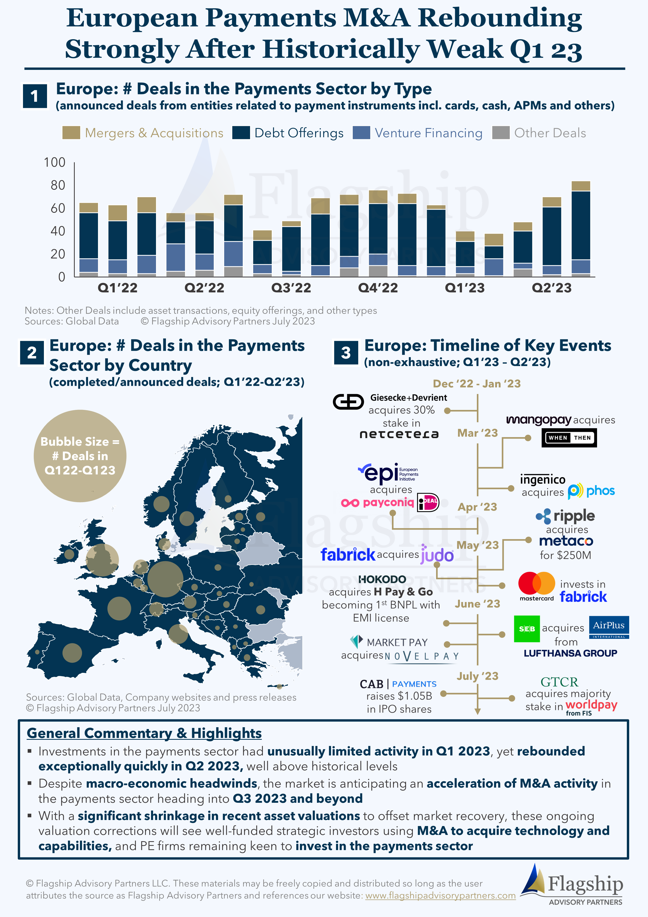 European Payments M&A Rebounding Strongly After Historically Weak Q1 23_28July2023
