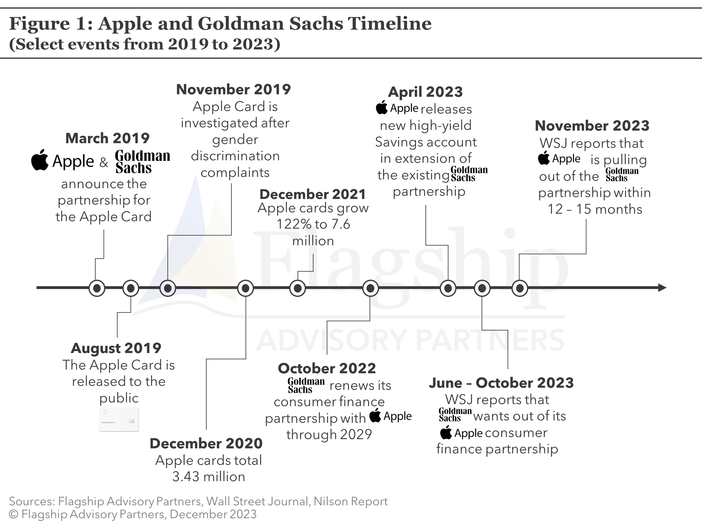 The Rise and Fall of the Apple-Goldman Sachs Consumer Finance Partnership