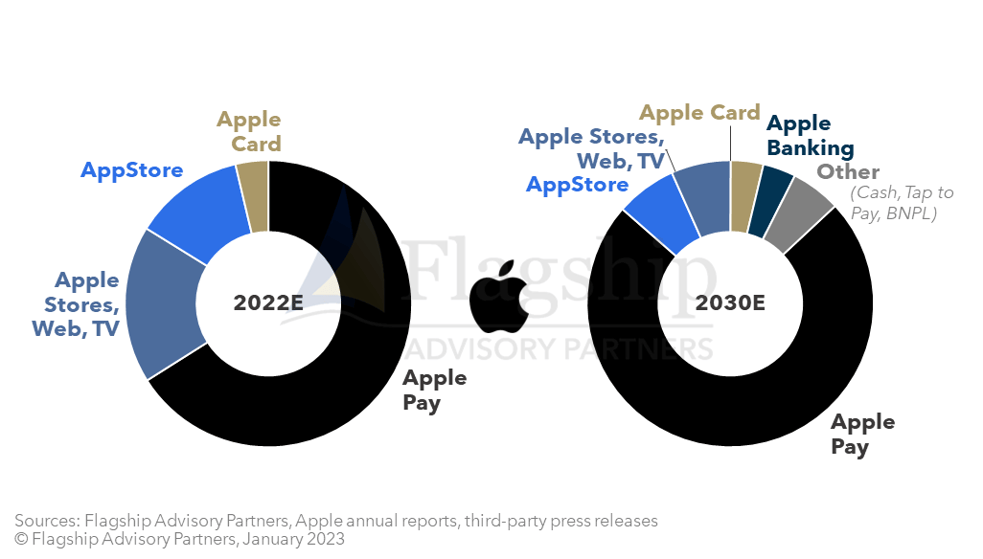 Scope and Scale of the Apple Fintech Ecosystem