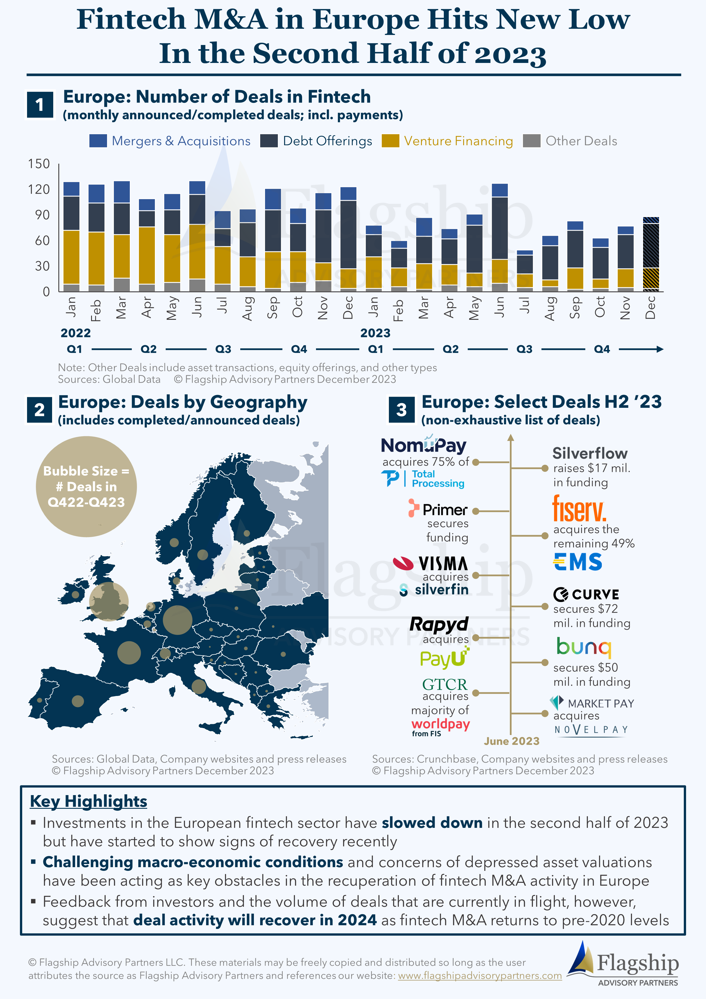 Fintech M&A in Europe Hits New Low In the Second Half of 2023_08Dec2023