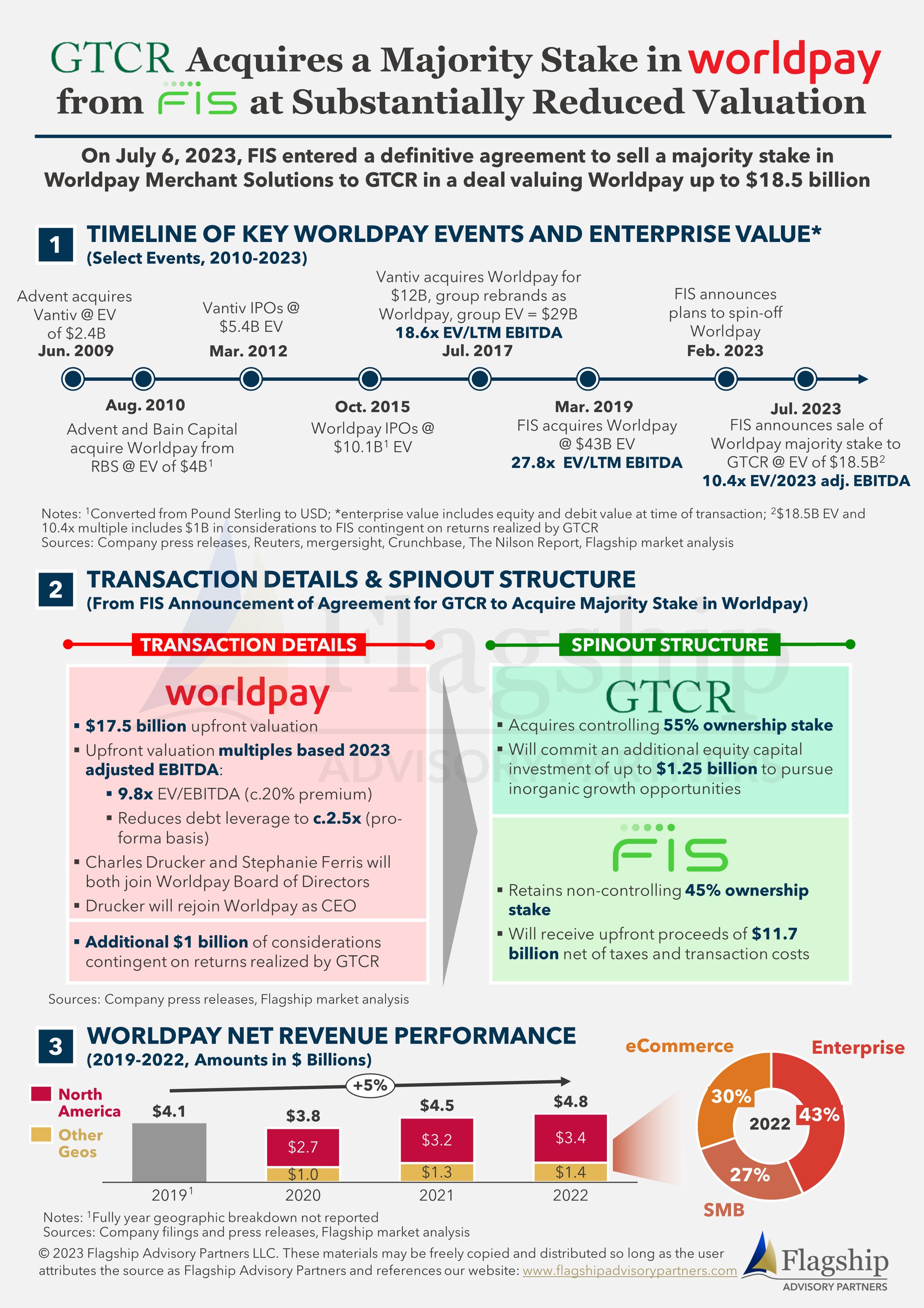 Infographic: Gtcr Acquires A Majority Stake In Worldpay From Fis At 