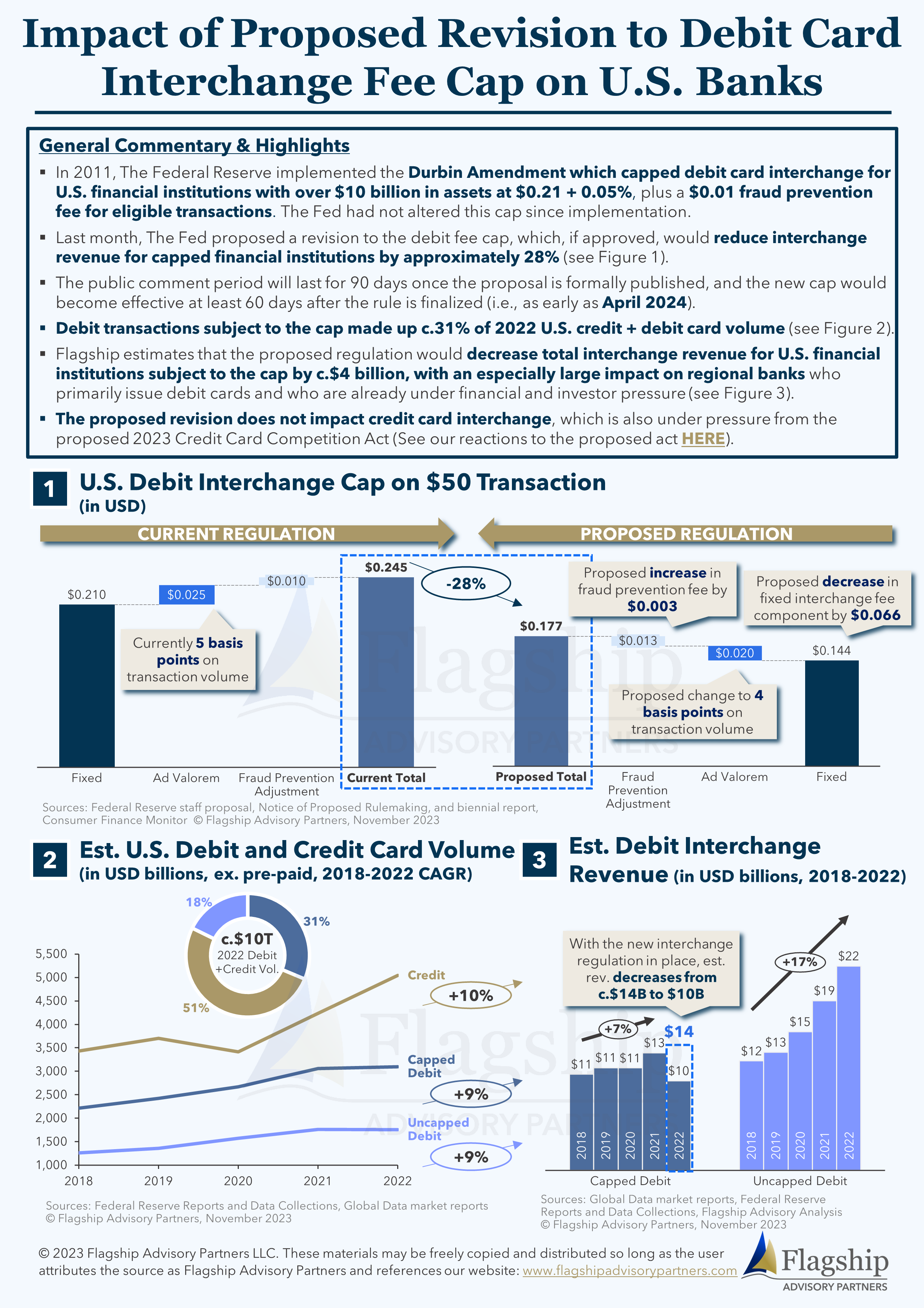 Impact of Proposed Revision to Debit Card Interchange Fee Cap on U.S. Banks_14Nov2023