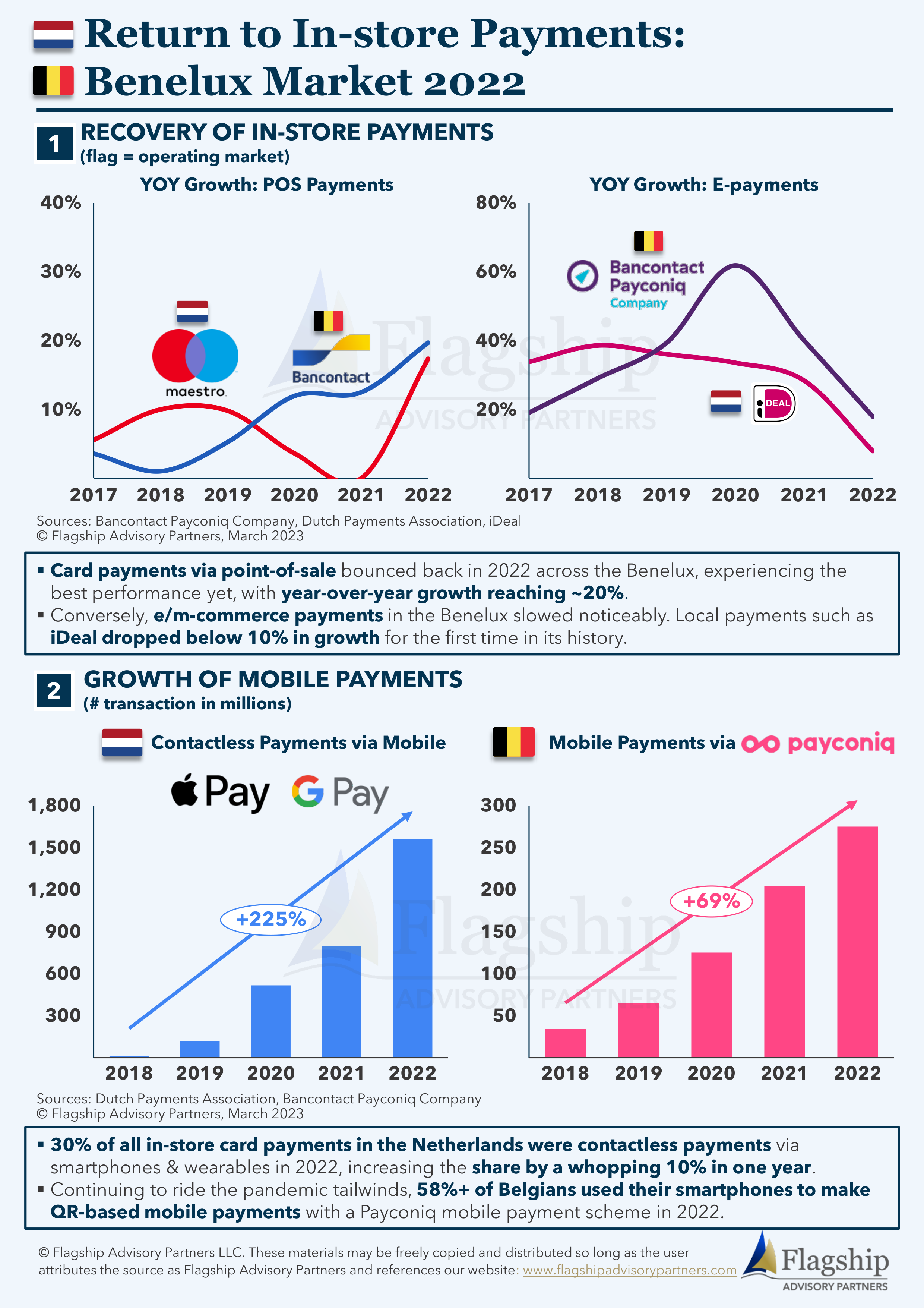 Infographic_Return to In-store Payments Benelux Market 2022_08March2023