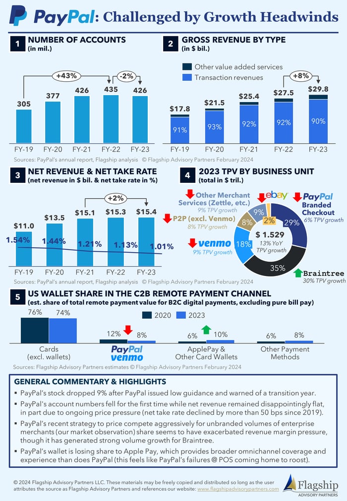 Paypal Challenged by Growth Headwinds Image