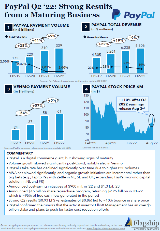 Paypal Q2 2022 Results Image-1