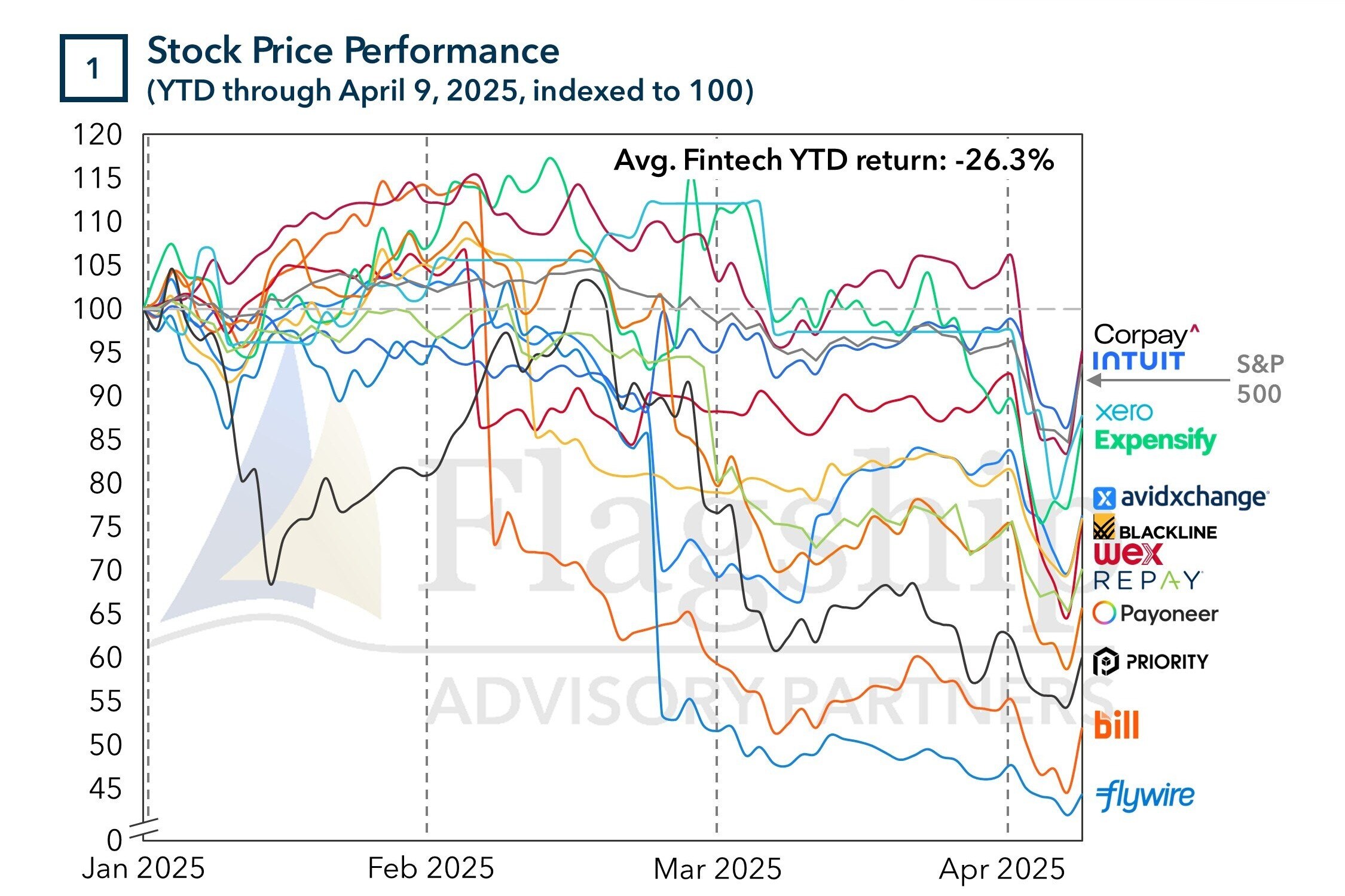 Stock Price Performance (YTD through April9, 2025, indexed to 100) Corpay, Intuit, Xero, Expensify, Avidxchange, Blackline, Wex, Repay, Payoneer, Priority, bill, flywire