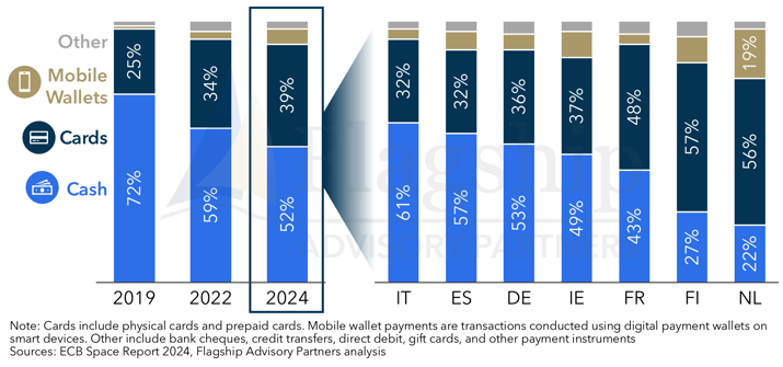 Cash, Cards, Mobile Wallets, Other, IT, ES, DE, IE, FR, FI, NL
