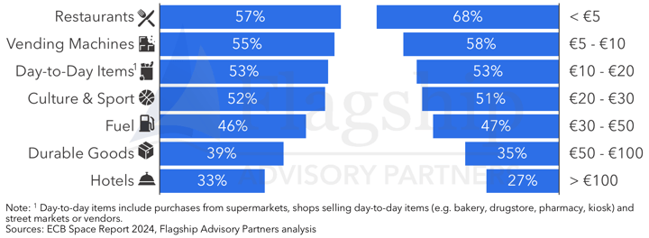 Restaurants, vending machines, day-to-day items, culture &amp; sport, fuel, Durable goods, Hotels Cash usage by vertical and ticket value