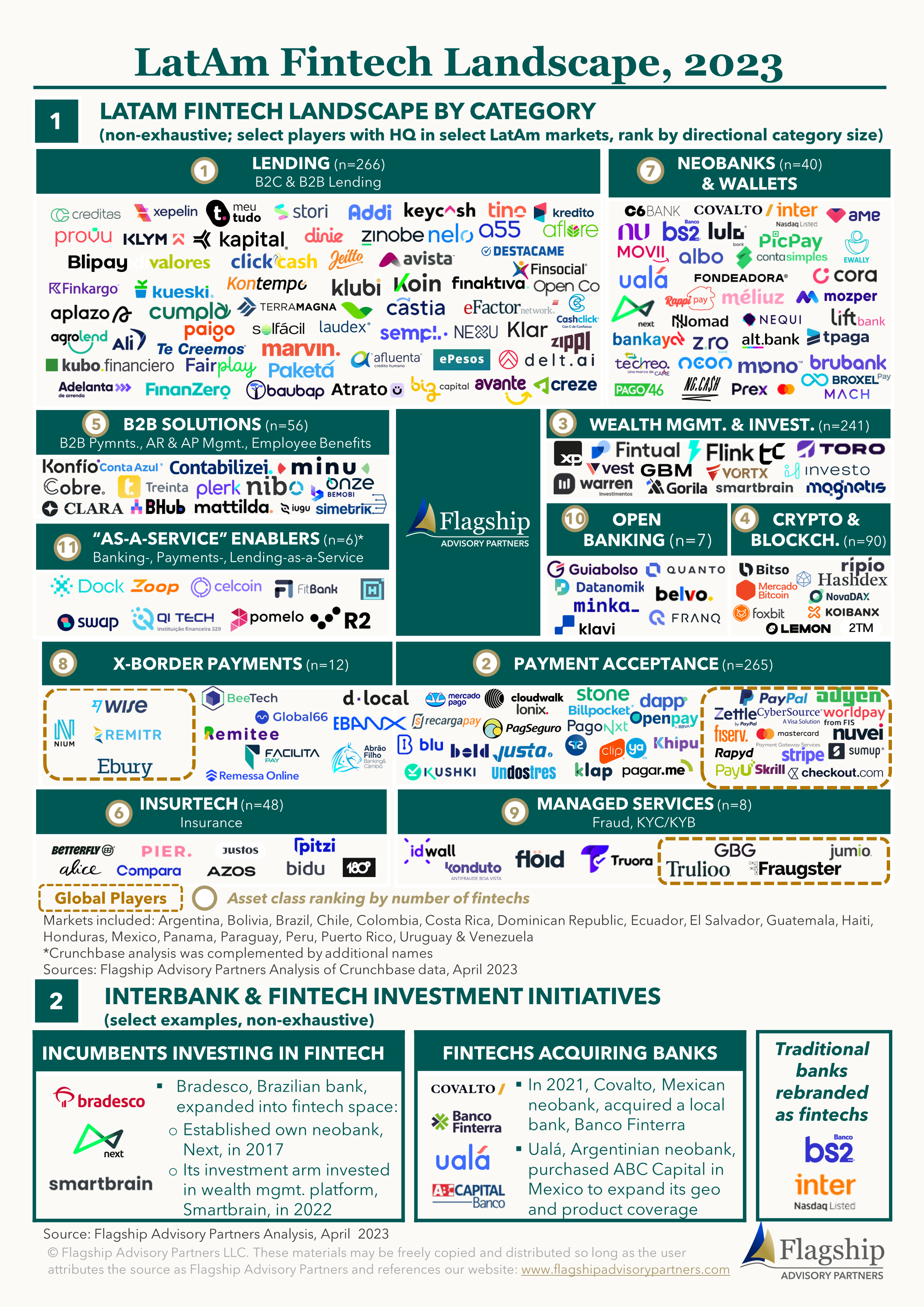 Infographic: LatAm Fintech Landscape, 2023