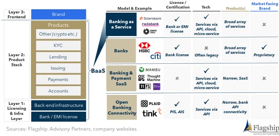 Banking as a Service (BaaS) Fintechs Coming to Age to Fuel Integrated ...
