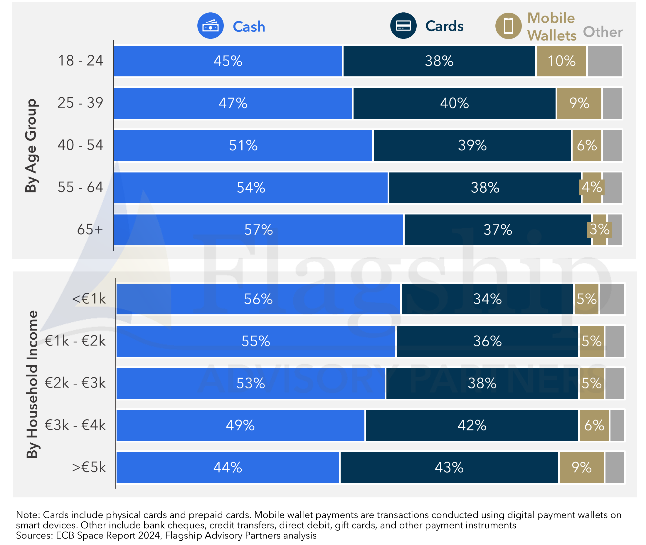 By Age Group and by Household Income: Cash, Cards, Mobile Wallets, Others
