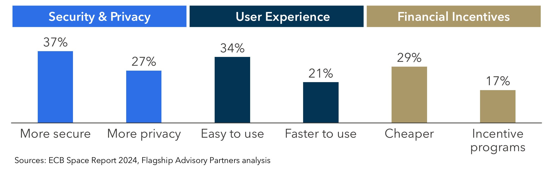 Security and privacy, user experience, financial incentives