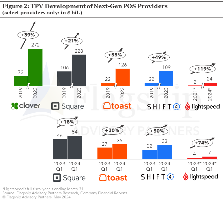 Next-gen POS Driving Impressive Growth