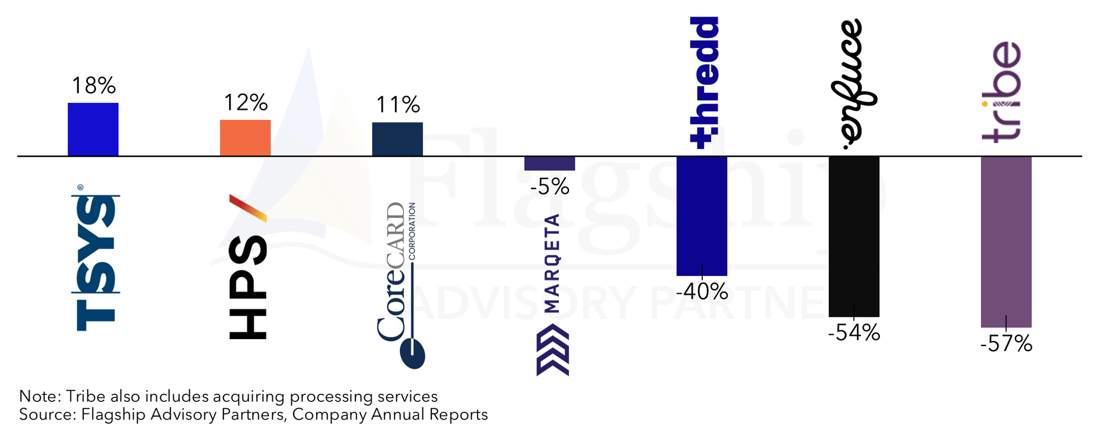 Fintech-oriented Issuer Processors Demonstrating Strong Revenue Growth