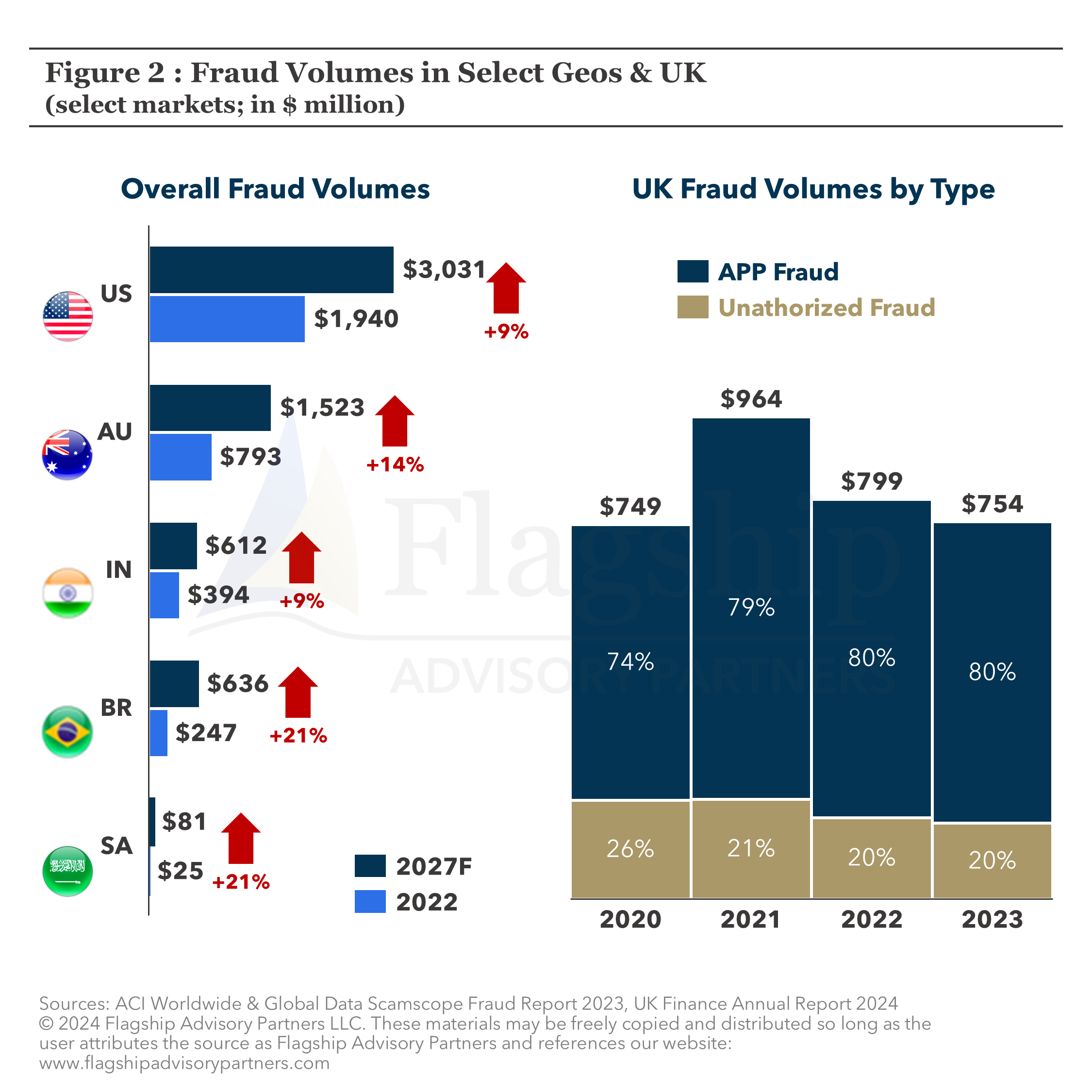Authorized Push Payment App Fraud An Escalating Threat