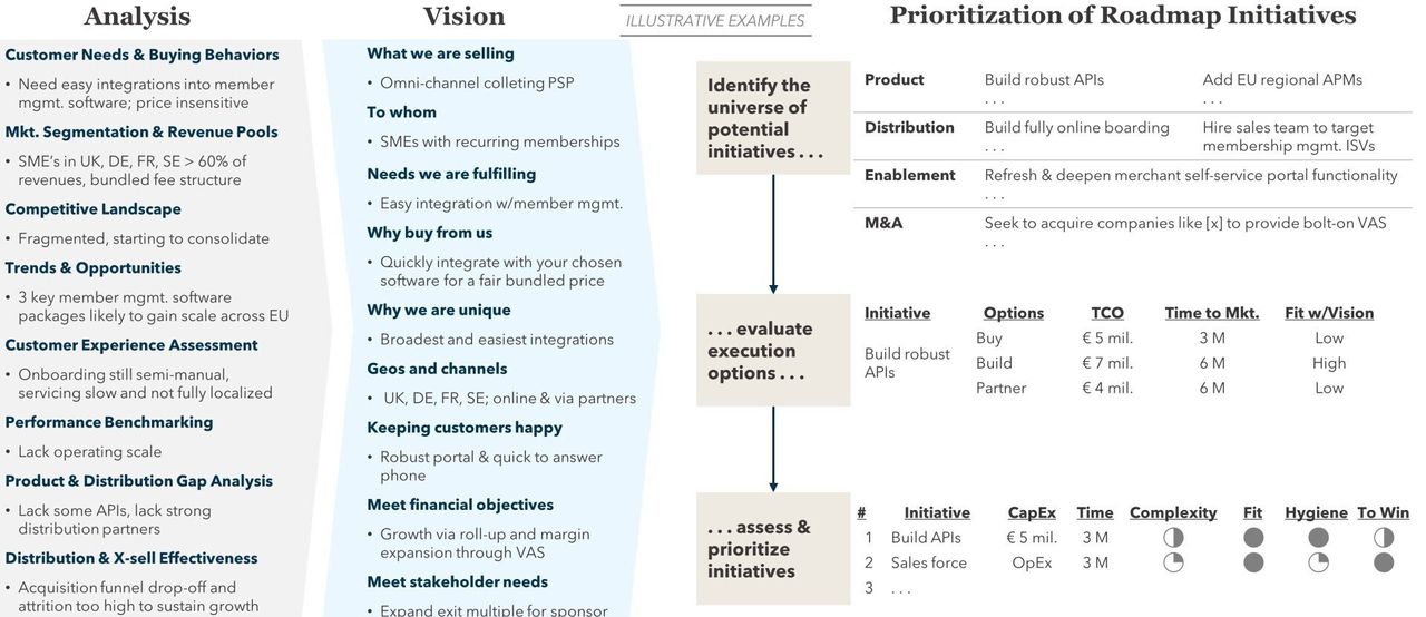 FIGURE 3: Example Analysis, Vision, and Prioritization of Roadmap Initiatives