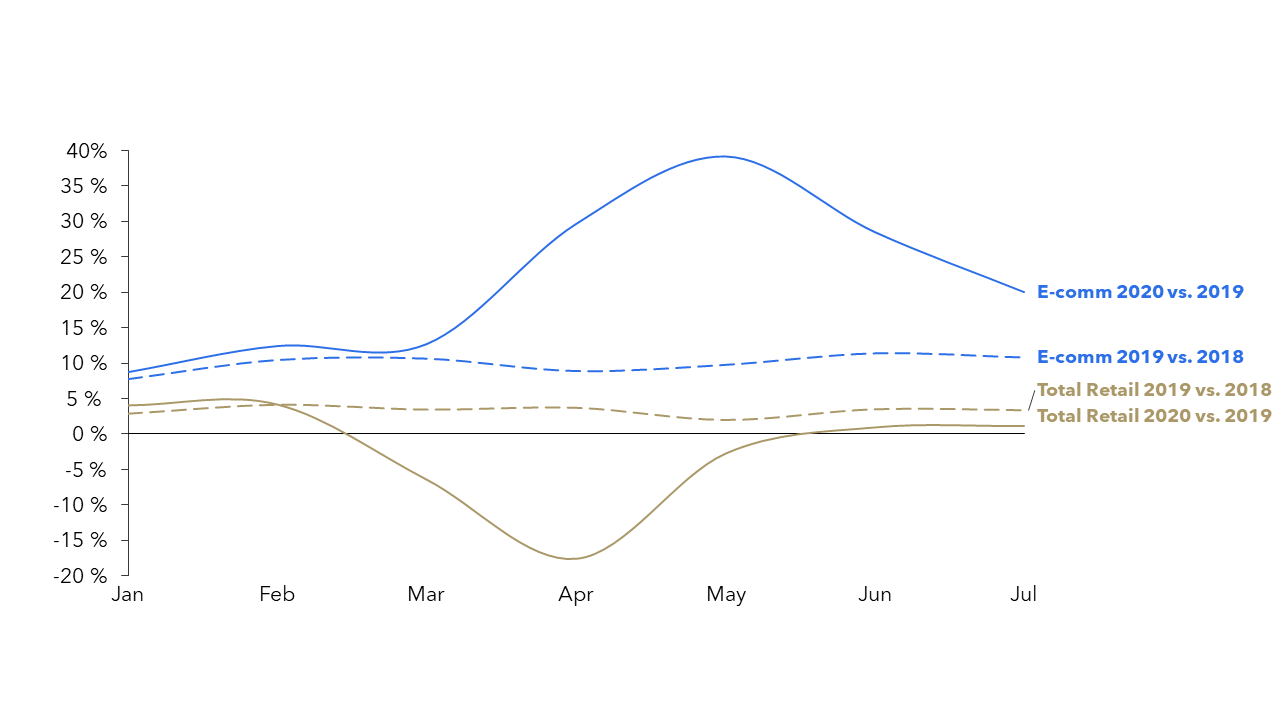 FIGURE 5: EU Sales vs. Same Month of Prior Year