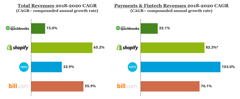 FIGURE 1: Revenue Performance of Select SaaS + Payments Platforms