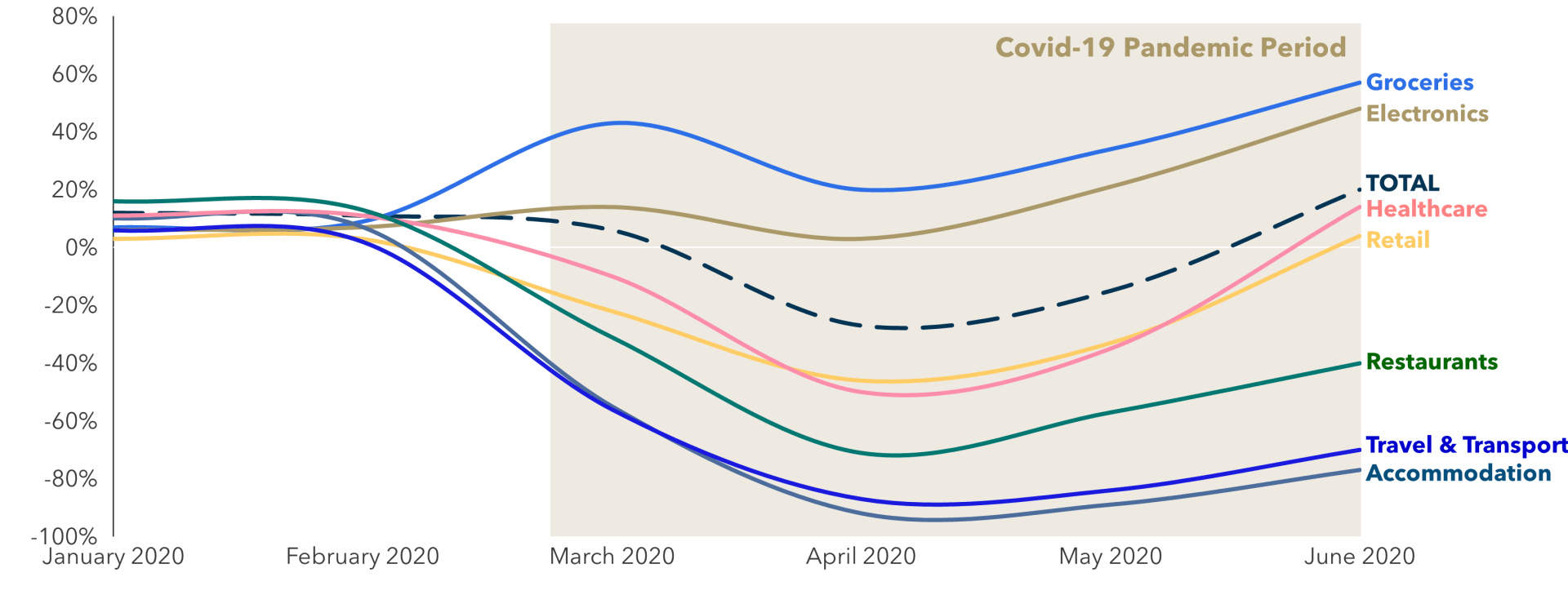 FIGURE 1: YoY % Card Turnover Changes in Selected Sectors (Ireland Example, from January to June 2020)