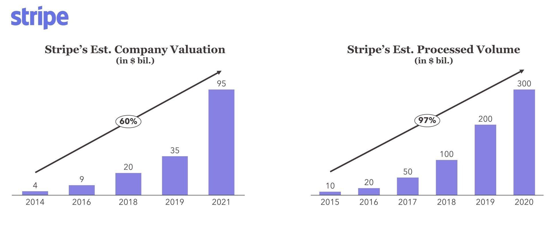   FIGURE 1: Estimated Stripe Processed Volume and Market Capitalization