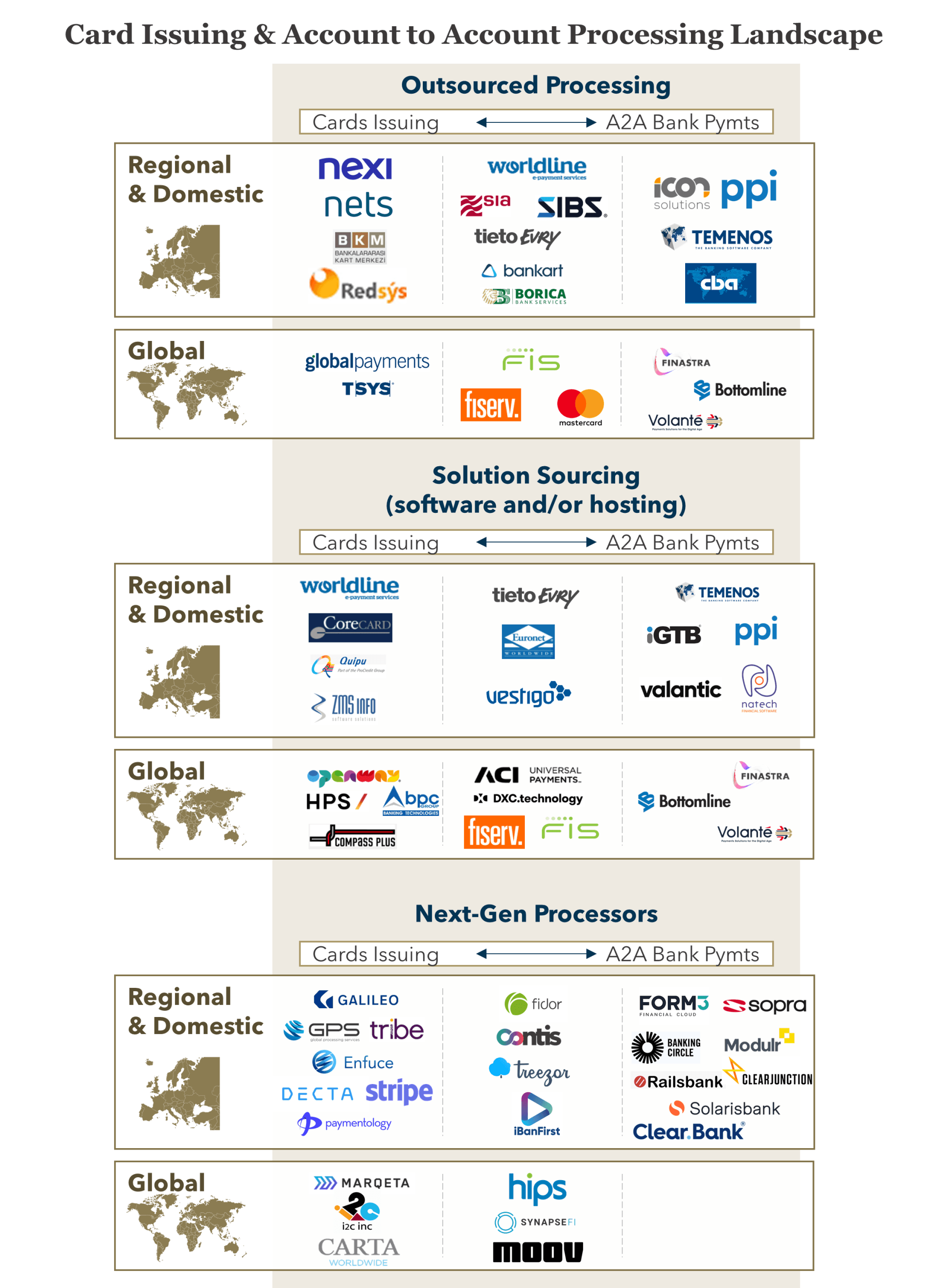  FIGURE 1: Card Issuing & Account to Account Bank Payments Processing Landscape