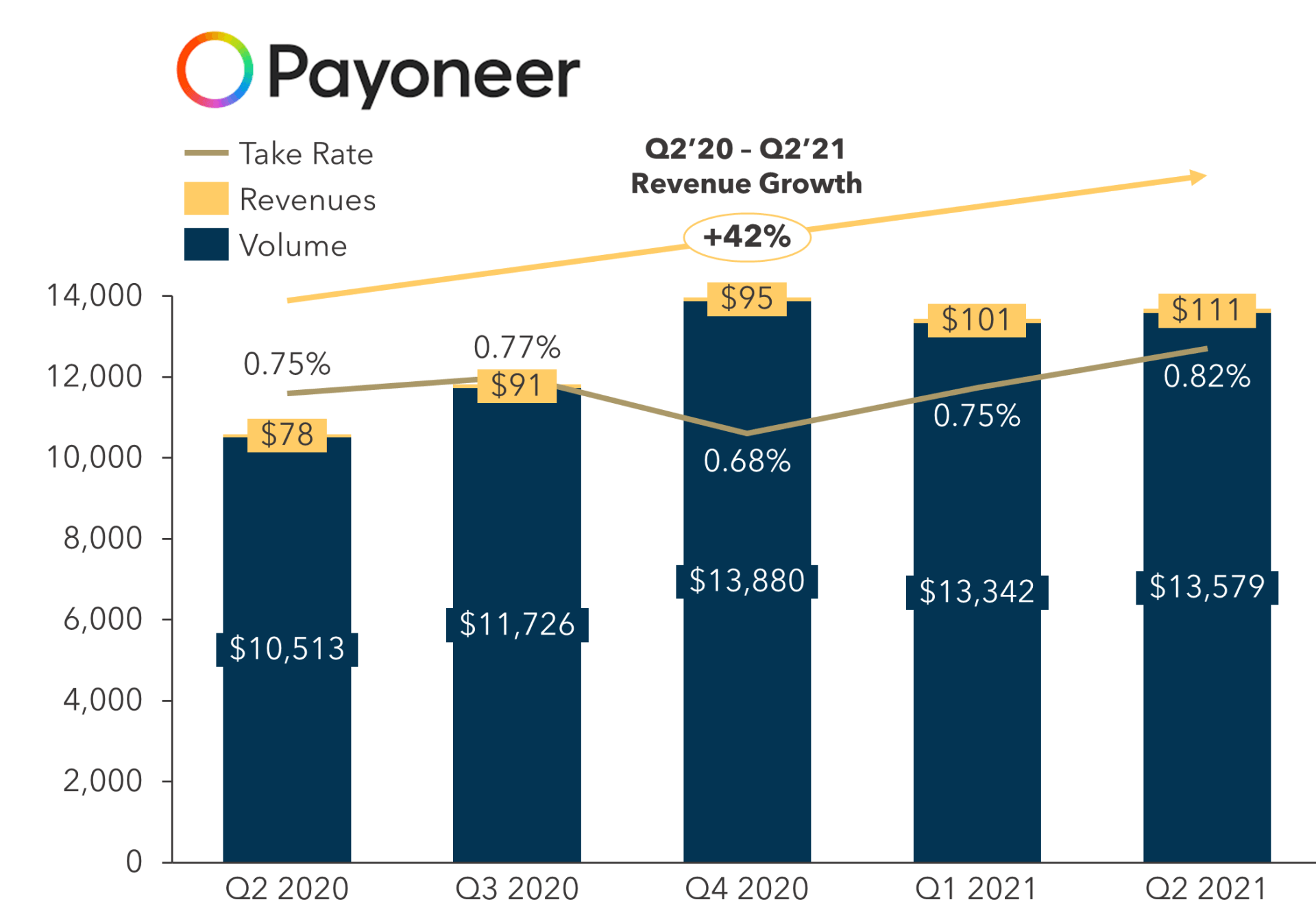 FIGURE 1: Payoneer Quarterly Revenues and Volume Growth (volume and revenues in $ mil.)