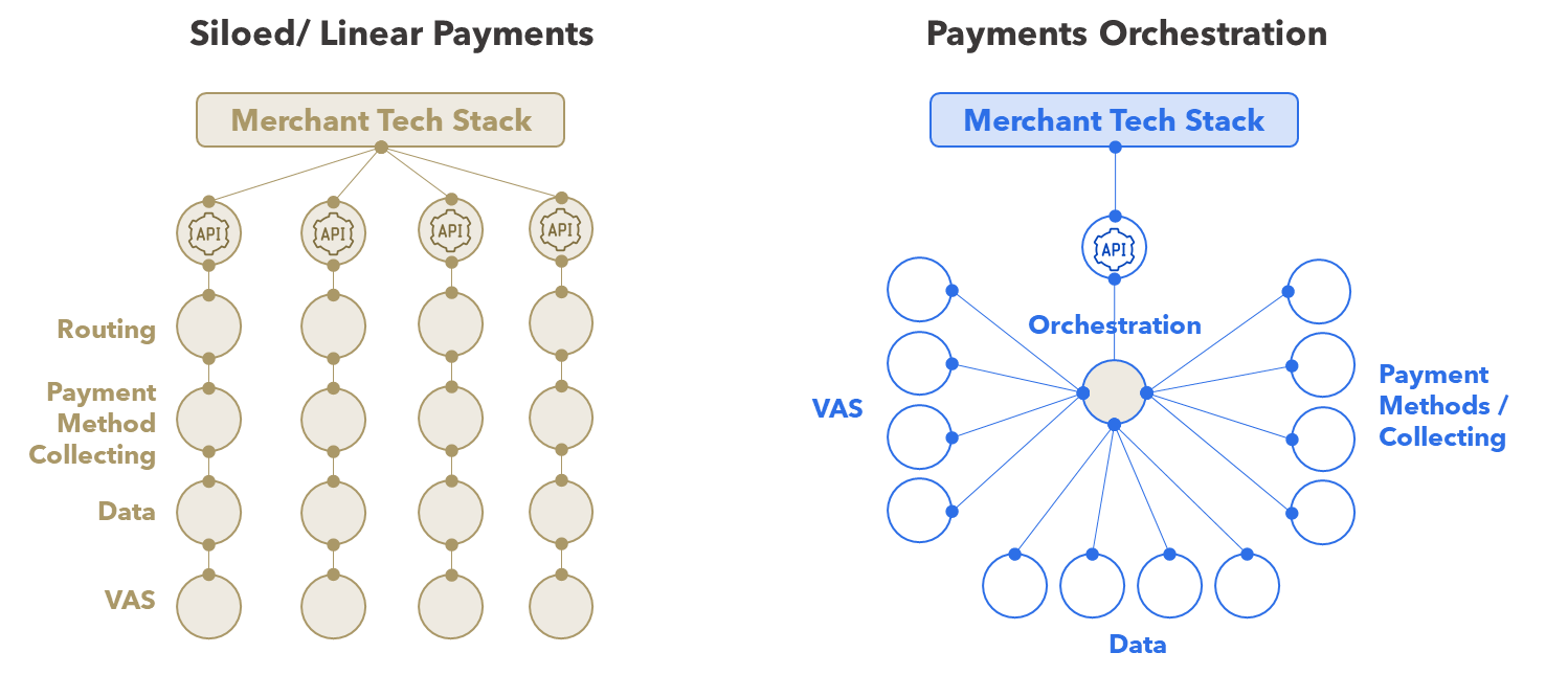 FIGURE 1: Payments Orchestration vs. Traditional Siloed Payments