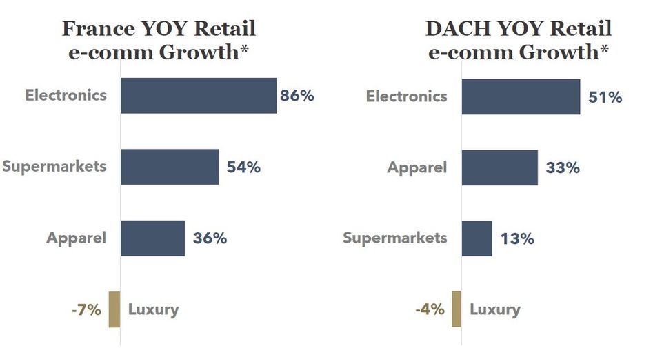 FIGURE 1: COVID Impact on Online Retail (YOY Change as of July 5, 2020)
                                                                                                                                               
