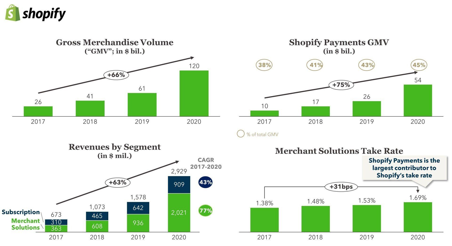  FIGURE 1: Massive Potential – The Scaling of Shopify Payments