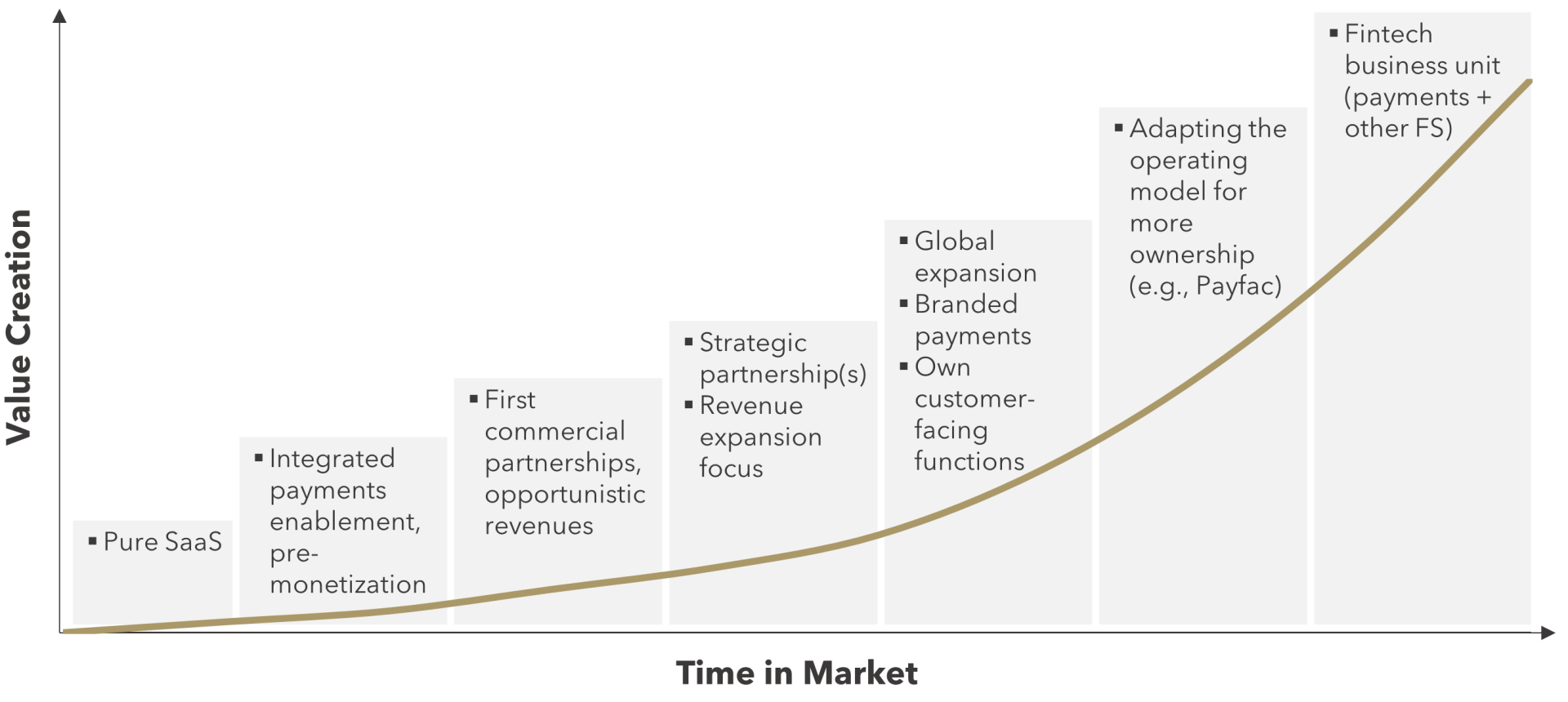 FIGURE 1: SaaS-payments Business Model Evolution