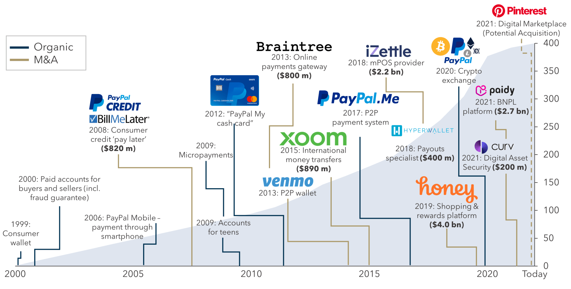 FIGURE 1: PayPal Product Expansion (selected examples; graphic = active user accounts in millions)