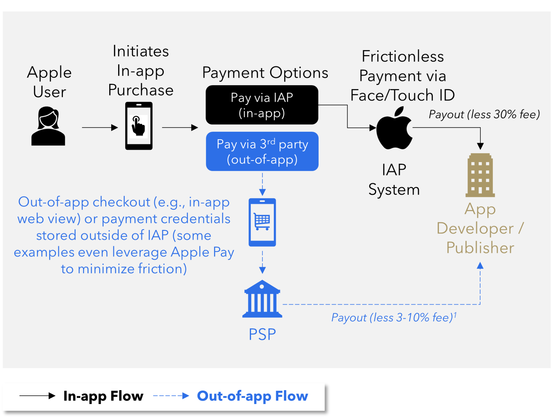 FIGURE 10: Out-of-app Payment Flow vs. IAP (illustrative)