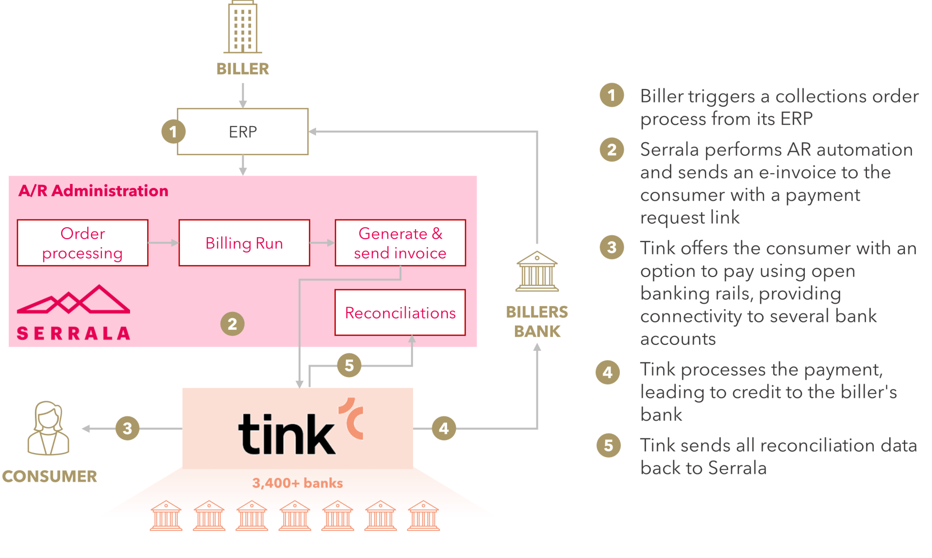 FIGURE 2: Illustration of Serrala-Tink Partnership for Integrated Bill Payments