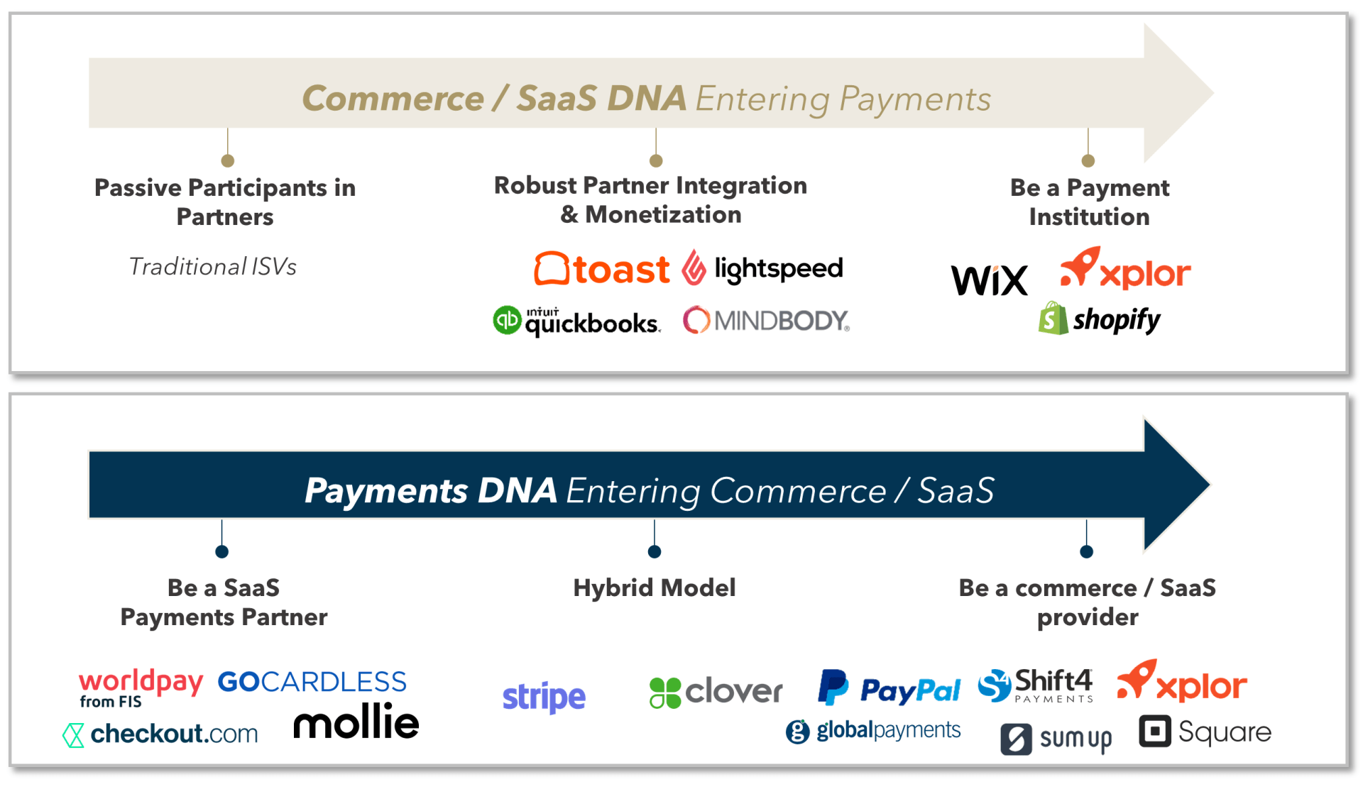 FIGURE 2: Vertical Integration of Payments and Commerce Specialists
