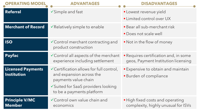 FIGURE 2: Payments Operating Models, Pros and Cons