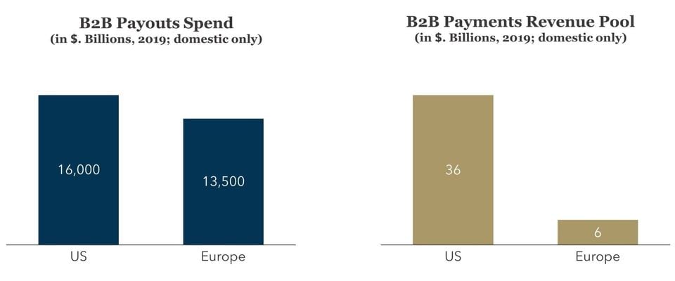 FIGURE 2: B2B Payouts Spend and B2B Payments Revenue Pool
  