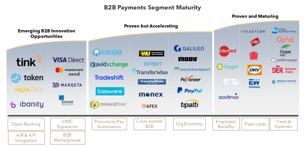 FIGURE 2: Maturity in B2B Payments Segments