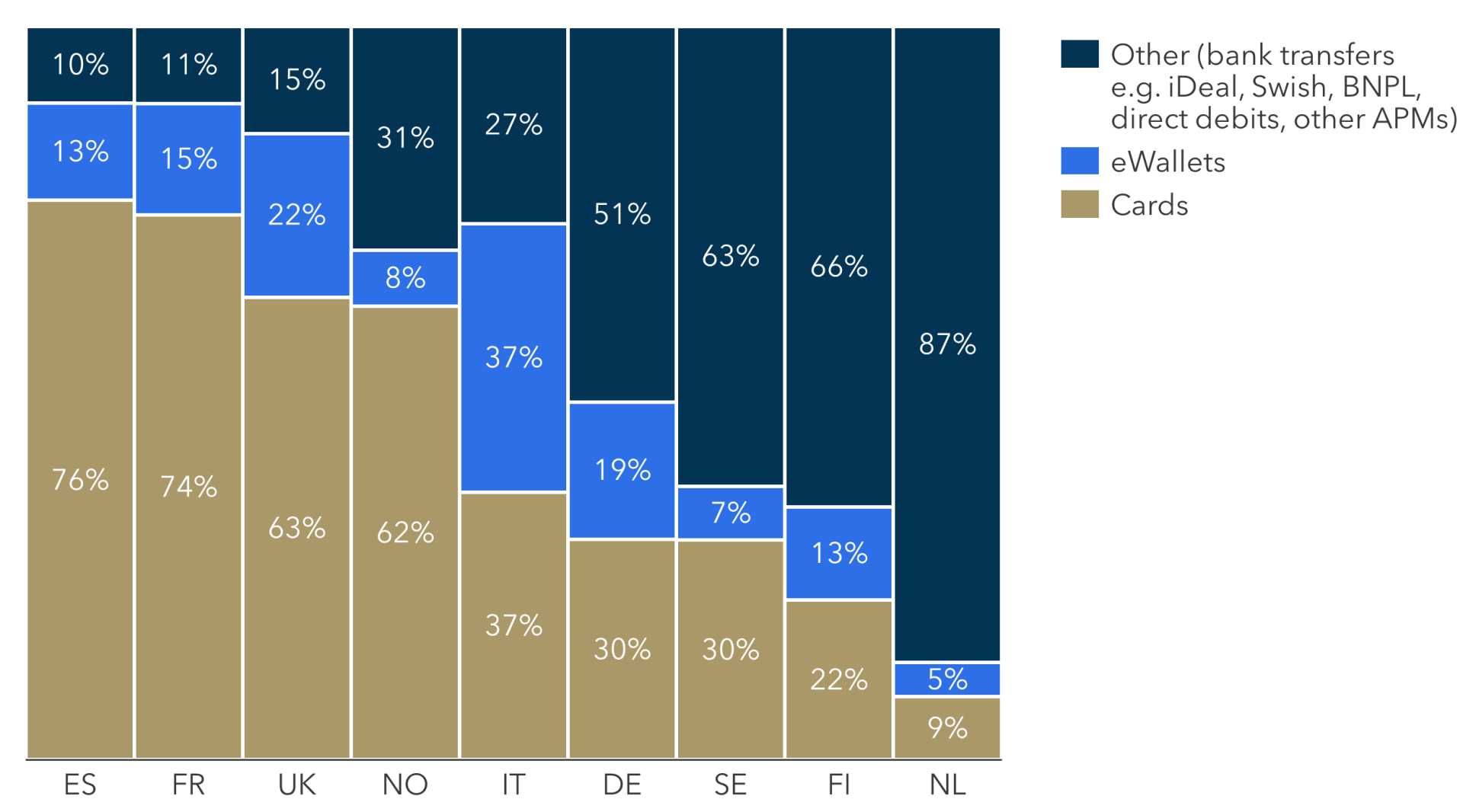 FIGURE 3: e/m-Commerce Payment Mix in Europe (select markets; % of e-commerce payment volume; 2020) 