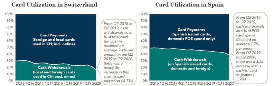 FIGURE 3: Cash Withdrawals vs. Card Payments as a Percentage of Total Card Turnover in Spain and Switzerland