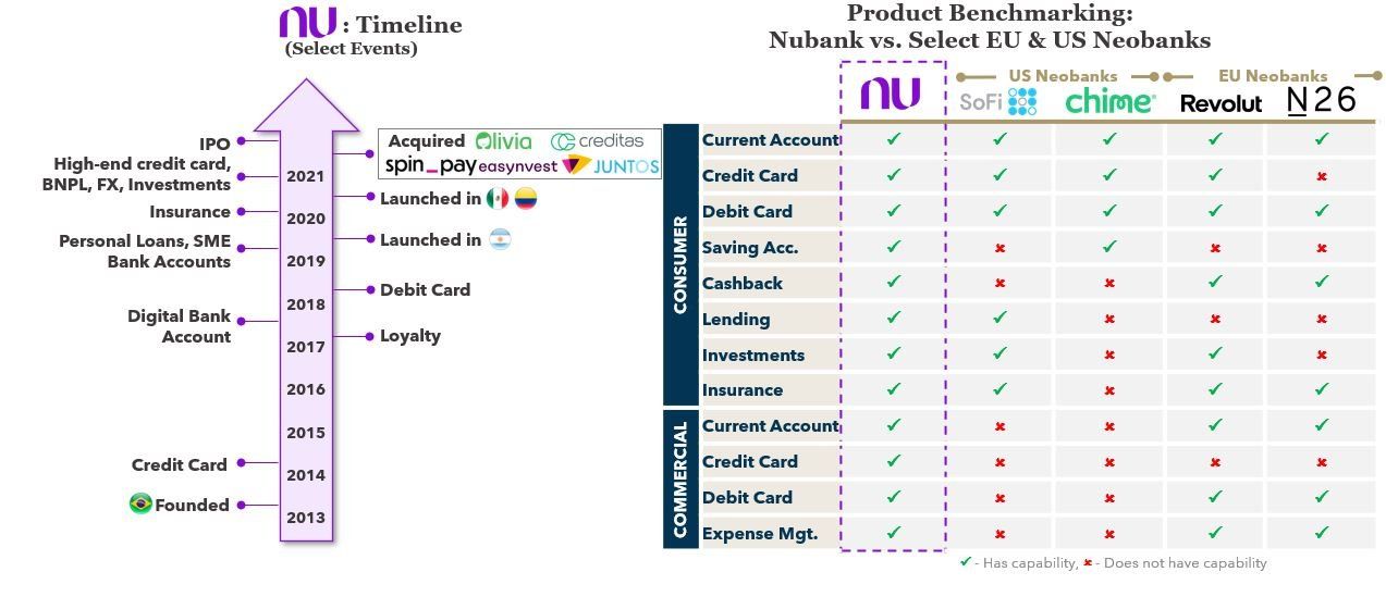 FIGURE 3: Nubank’s Product Offering vs. Select NA & EU Players