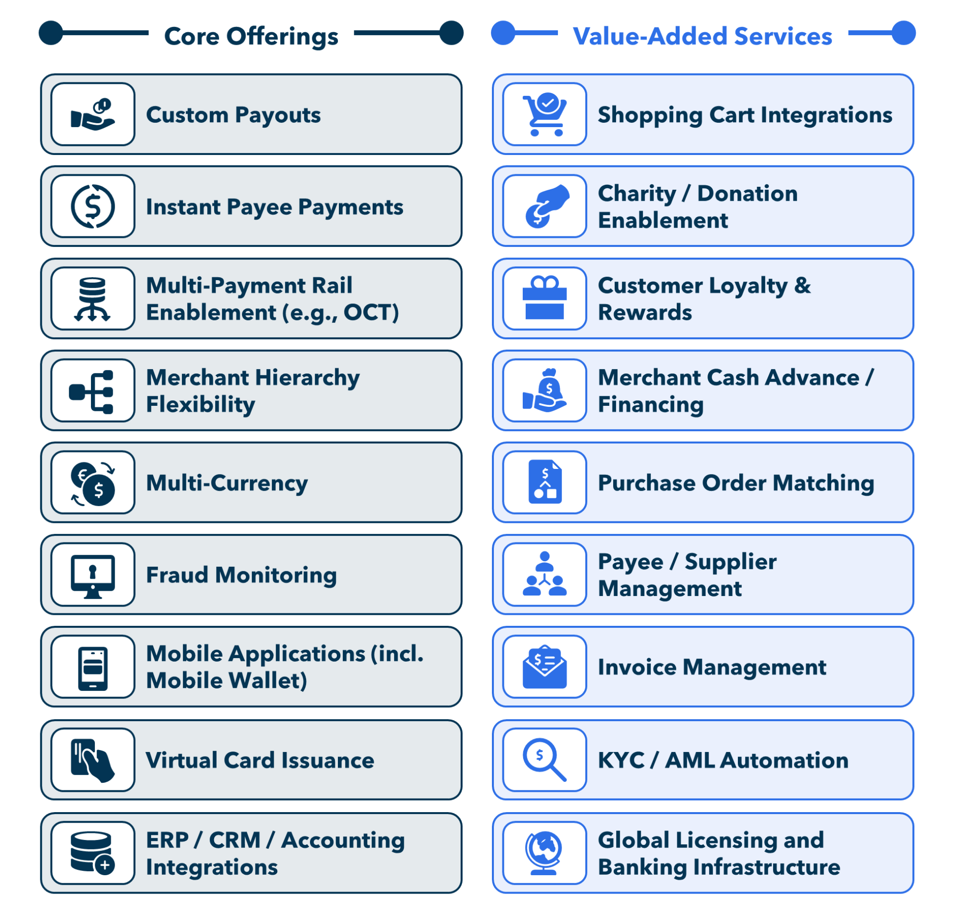FIGURE 3: Commonly Observed Global Payment Disbursement Capabilities 