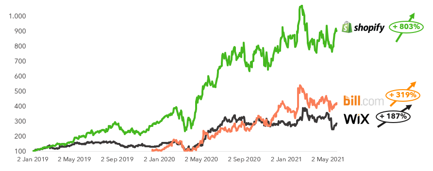   FIGURE 4: Share Performance Growth of Individual Equities (indexed of 100; share price growth)