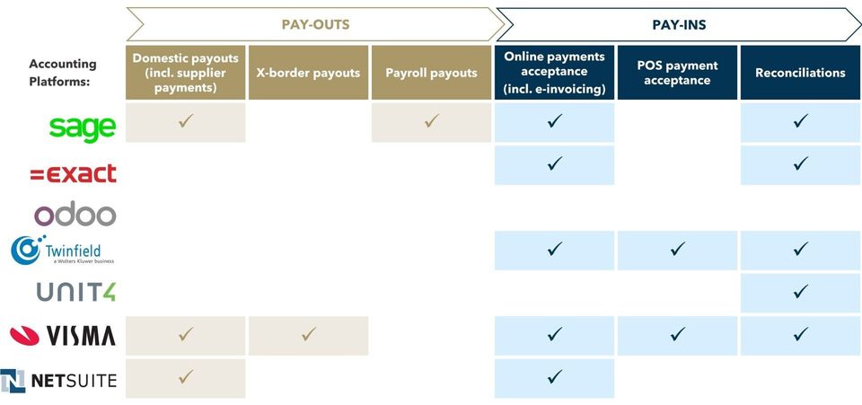 FIGURE 5: Integrated Payments Coverage of EU Accounting Platforms 
  
