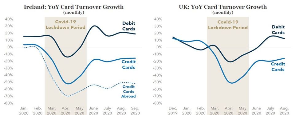 FIGURE 6: YOY Growth in Credit and Debit Cards in Ireland and the U.K.
