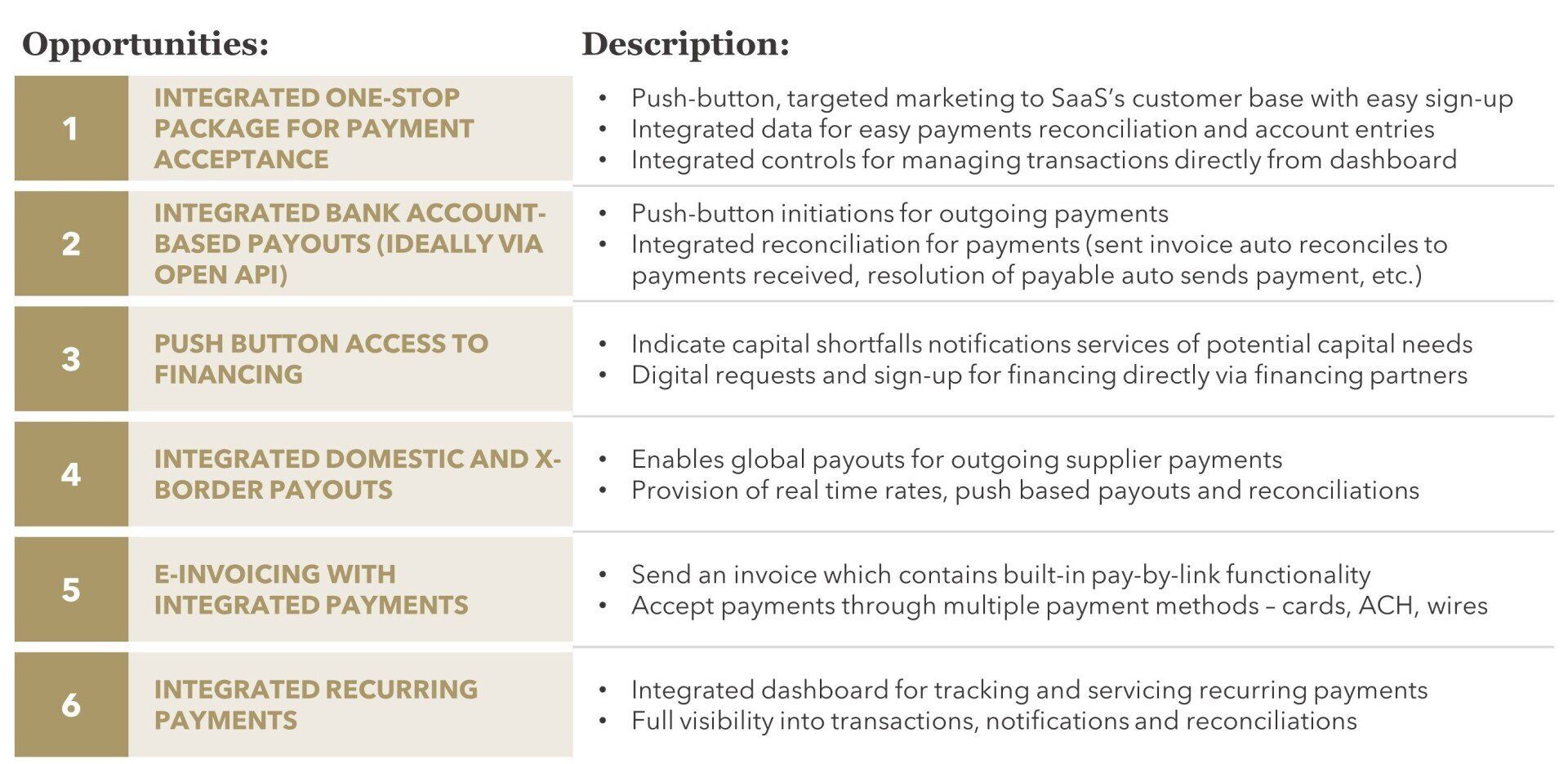 FIGURE 6: Integrated Payments Opportunities for SaaS Based Accounting / ERPs 
  