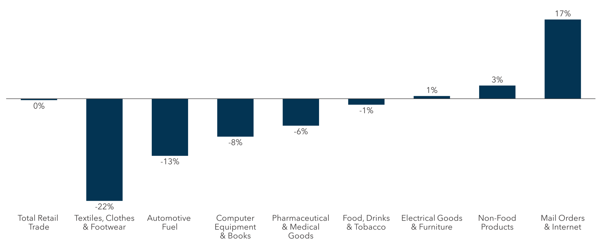 FIGURE 6: Retail Trade Volume Growth Rates by Product Type, EU (June 2020 compared with February 2020)