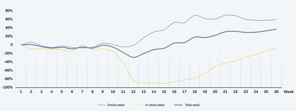 FIGURE 7: Adyen Weekly Processed Retail Volumes by Channel