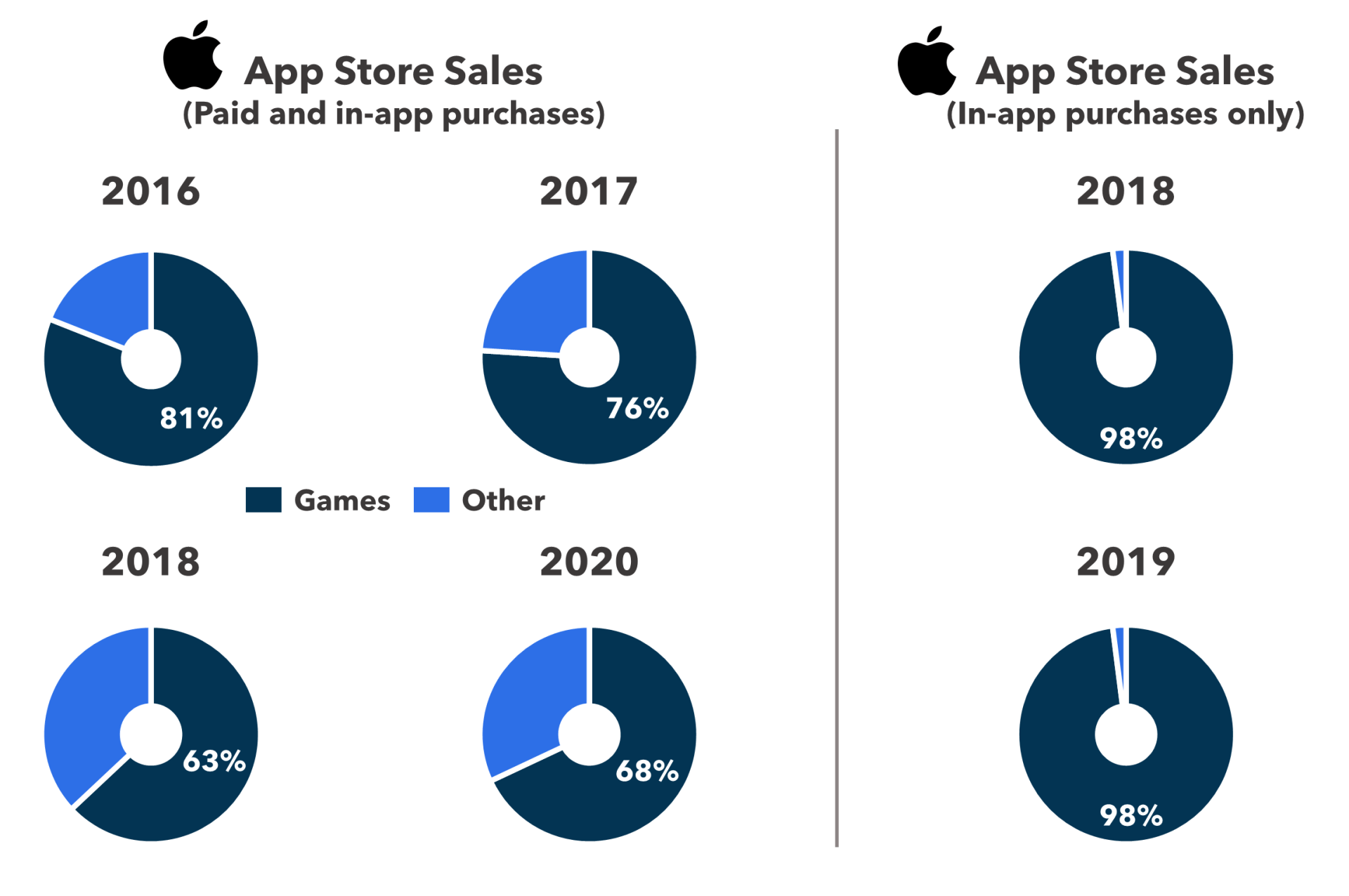 FIGURE 7: App Store Sales