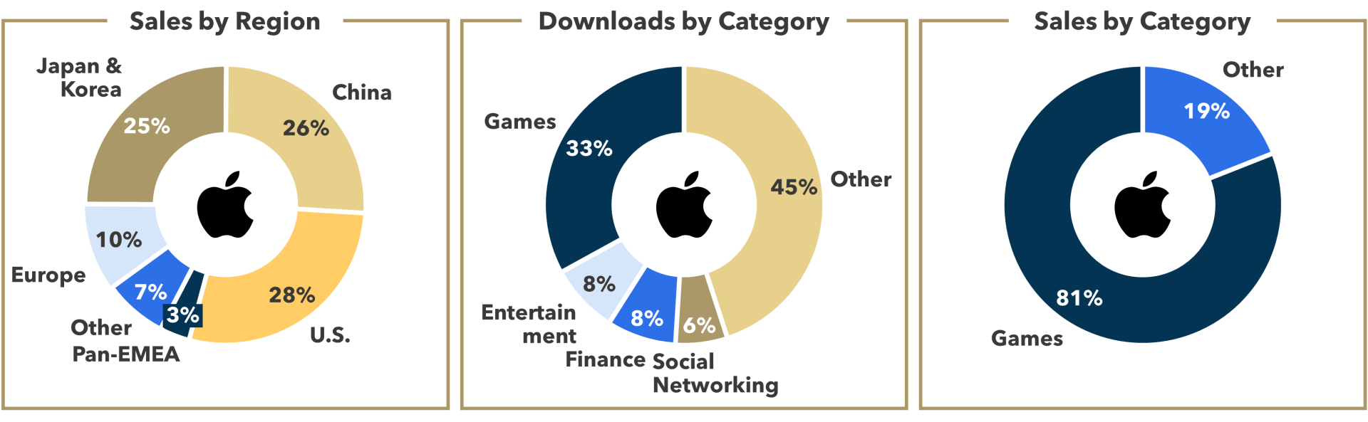 FIGURE 8: App Store Sales